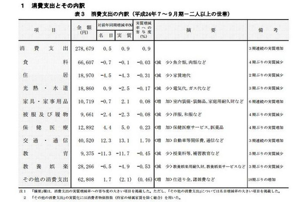 消費支出の内訳（平成24年7～9月期－2人以上の世帯）