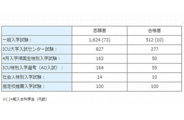 2012年度入試 志願者数と合格者数