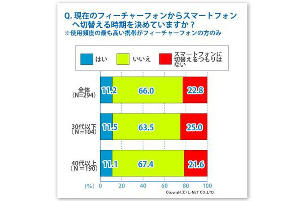 現在のフィーチャーフォンからスマートフォンへ切替える時期を決めていますか？