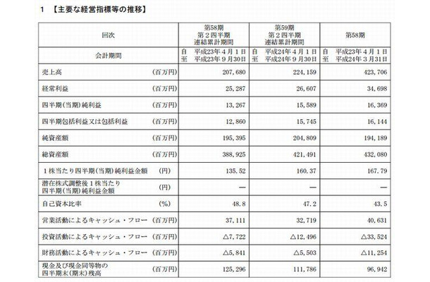 主要な経営指標等の推移