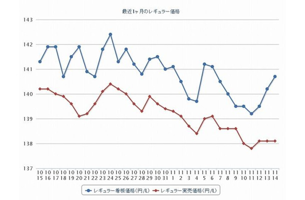 最近1か月のレギュラー価格