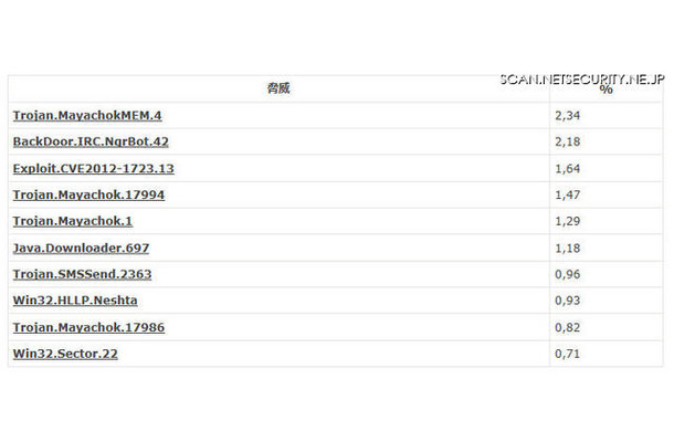 Dr.Web CureIt!によって最も多く検出された脅威Top10