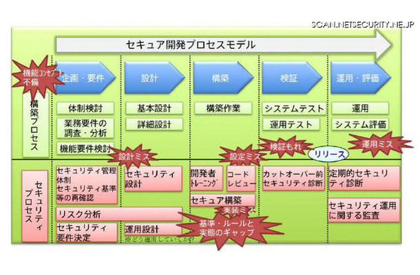 セキュア開発プロセスモデル