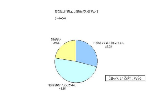 「街コン」を知ってますか