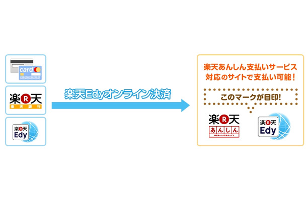 楽天Edyオンライン決済のイメージ