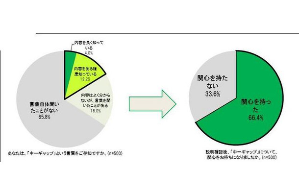 「中一ギャップ」という言葉を知っているか？　関心を持ったか？