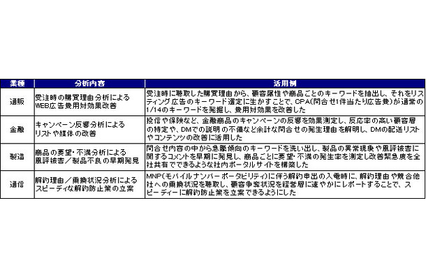 　トランスコスモスは12日、コールセンターに集まる顧客の声から、データを記録・分析し、分析結果を踏まえたアプローチから事後のマーケティング施策の立案、実行支援まで行うサービスを30日に開始すると発表した。