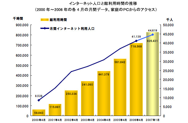 インターネット人口と総利用時間の推移