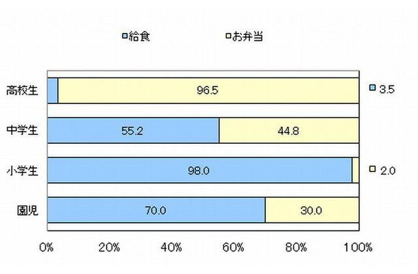 昼食は「給食」「お弁当」のどちらか