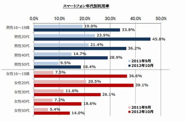 スマートフォン年代別利用率