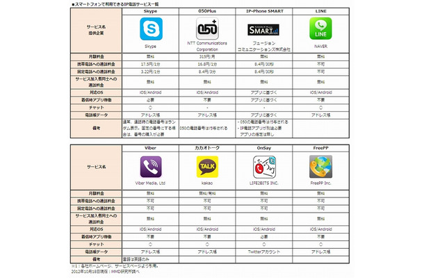 スマートフォンで利用できるIP電話サービス一覧（作成：MMD研究所）