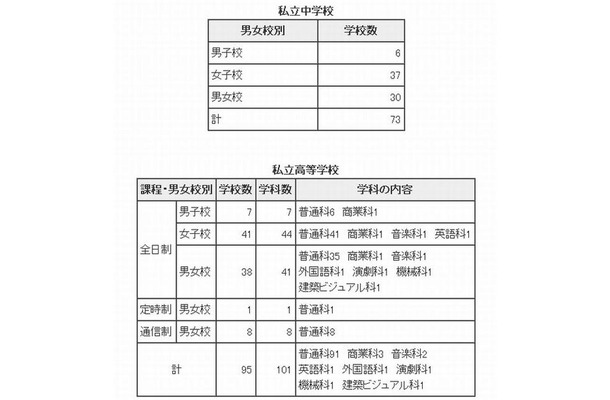 2012年度都内私立中学校・高校の転・編入試験