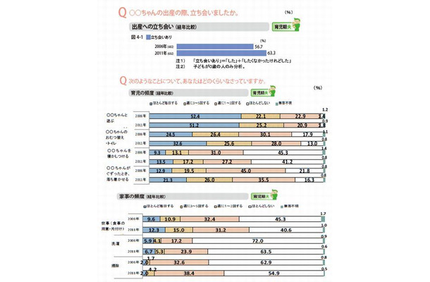 出産立ち会い、育児の頻度、家事の頻度について