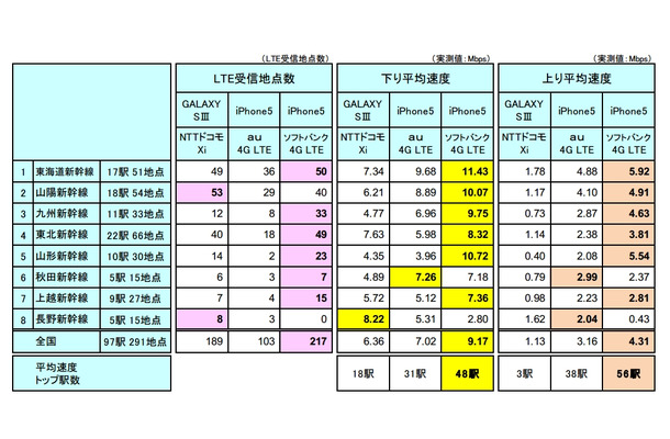 新幹線全97駅 通信速度測定結果（路線別）