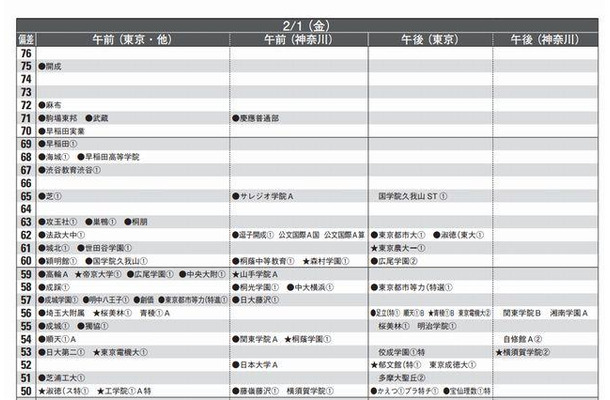 男子2月1日（一部抜粋）首都圏模試センター 2013入試用 予想偏差値一覧