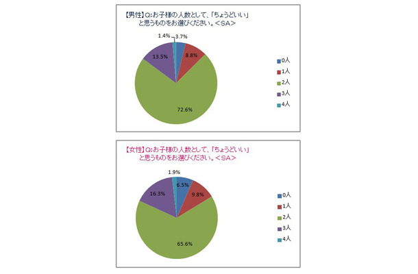 ちょうどいい子供の人数