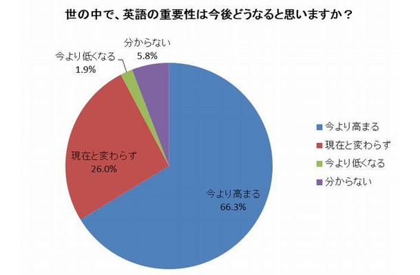 世の中で、英語の重要性は今後どうなると思いますか？