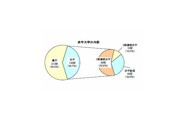 赤字大学の内訳