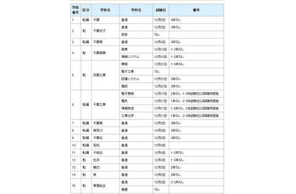 県立高等学校全日制の課程（一部抜粋）