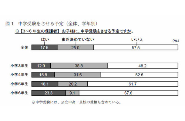 中学受験をさせる予定