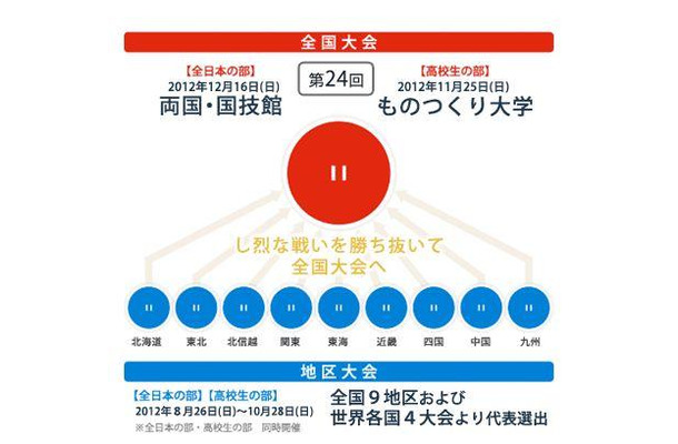 高校生ロボット相撲全国大会