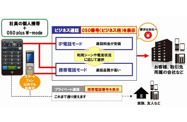 「050 plus W-mode」サービスイメージ