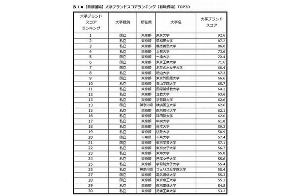 首都圏編トップ30