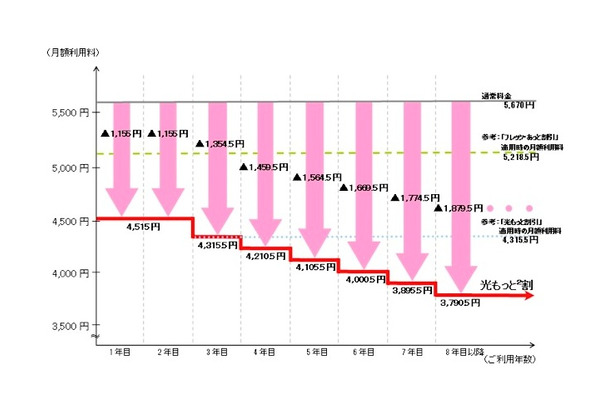 「光もっと2割」適用時の月額利用料イメージ