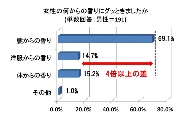 女性の何からの香りにグッときましたか