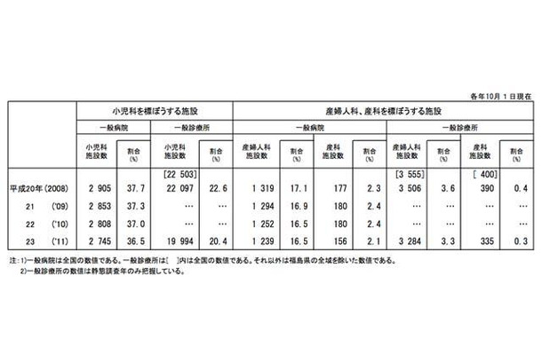 小児科、産婦人科、産科を標ぼうする施設数