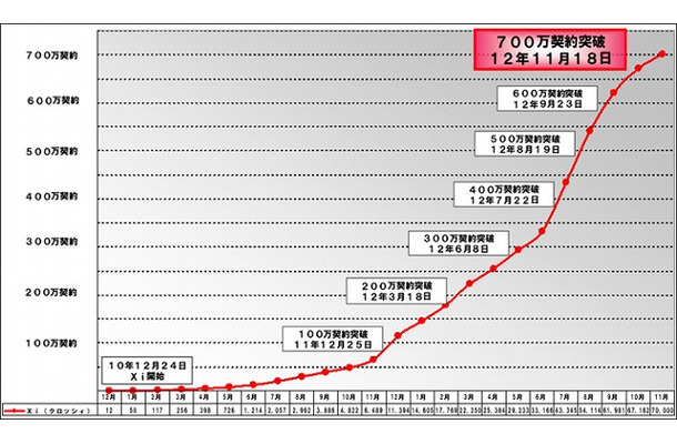 Xiの契約数推移