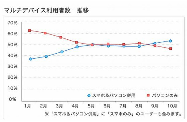 マルチデバイス利用者数推移