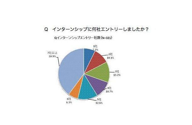 インターンシップに何社エントリーしたか