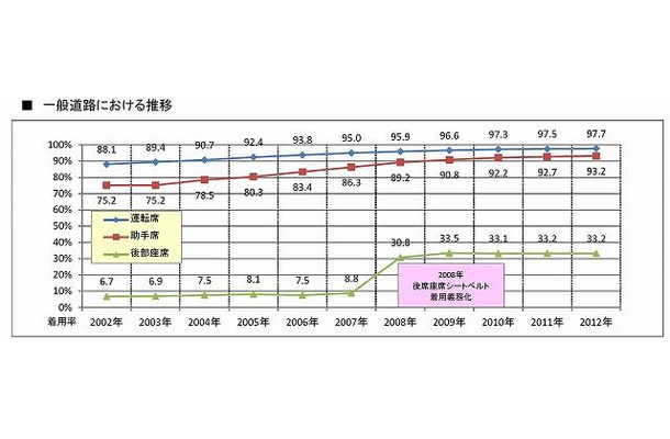 一般道路における推移