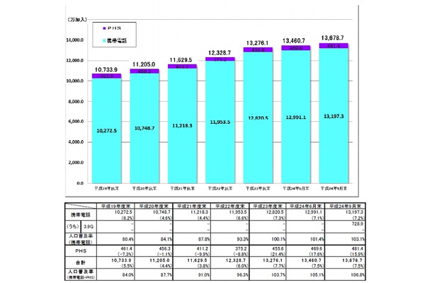 携帯電話およびPHSの加入契約数