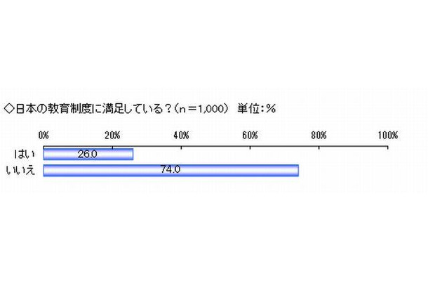 日本の教育制度に満足しているか