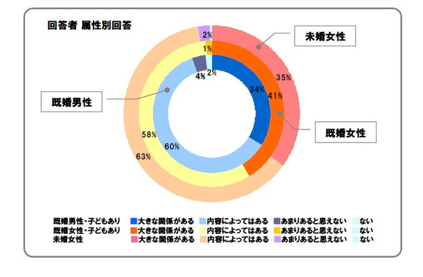 犯罪と有害サイトの関係では、「関係ある」の回答が圧倒的だが、女性は「内容による」という条件付きの回答が多いのに対して男性はほぼ無条件に関係あるとしている