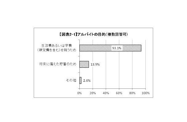 アルバイトの目的