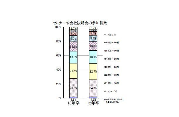セミナーや会社説明会の参加総数