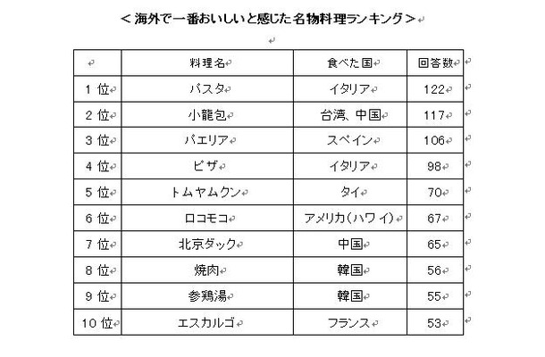 海外で一番おいしいと感じた名物料理ランキング