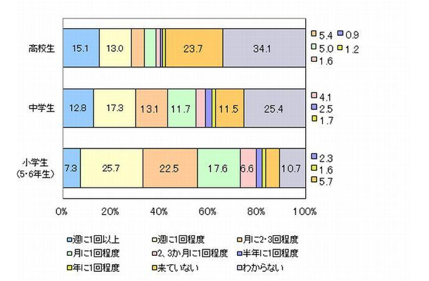 ALTは授業にどのくらいの頻度でいたか