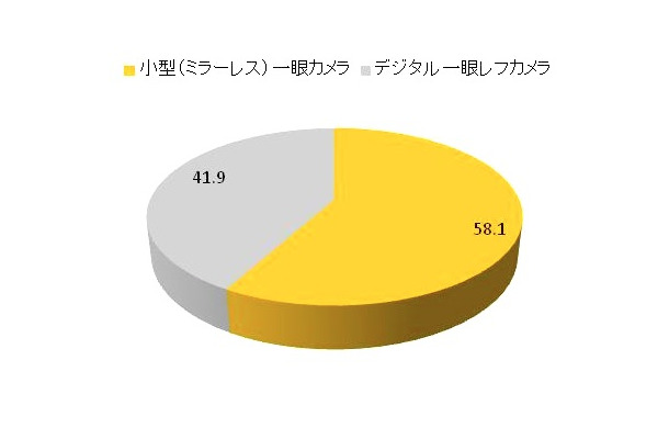 購入を検討しているデジタル一眼カメラはどちらですか？（n=1500）