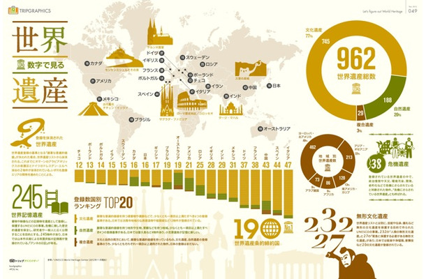 数字で見る世界遺産