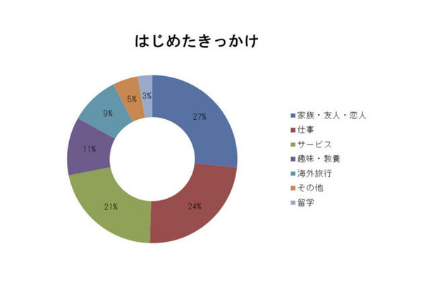 レアジョブを始めたきっかけ