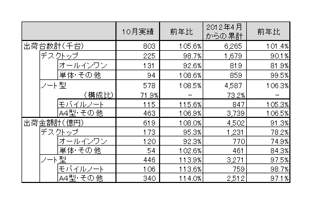 「パーソナルコンピュータ国内出荷実績（2012年10月単月）」（JEITA調べ）