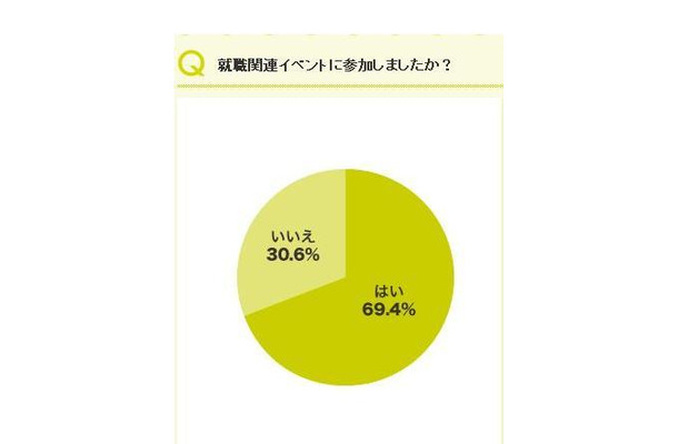 就職関連のイベントに参加しましたか？