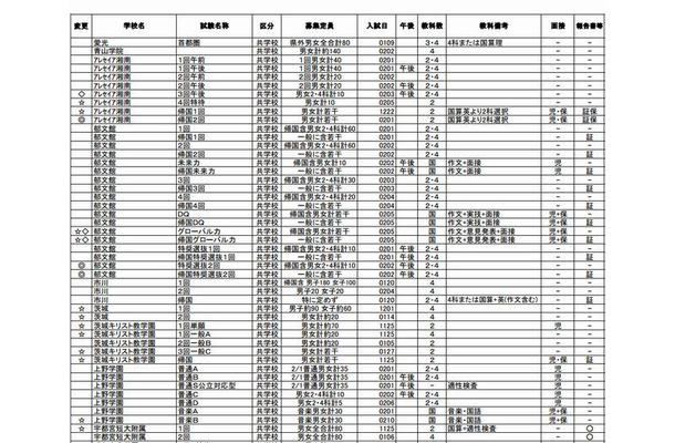 「要綱早見表」共学校