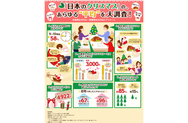 「日本のクリスマス」調査結果