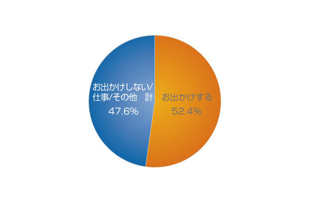 三連休のクリスマス、「お出かけする」半数超え