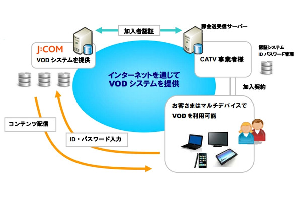 VODシステム提供の仕組み（CATV局との加入者認証システム構成）